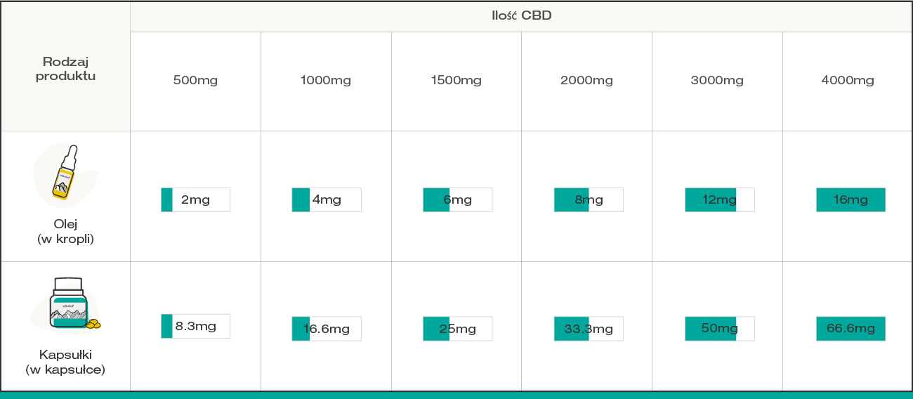 CBD dosage